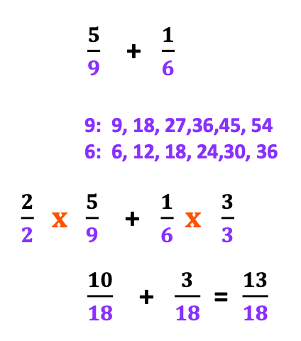 An illustrated example of how to add 2 fractions with unlike denominators,