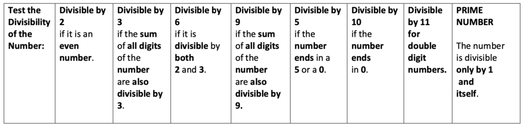 Divisibility rules for listing factors of numbers 2, 3, 5, 6, 9, 10 and 11.