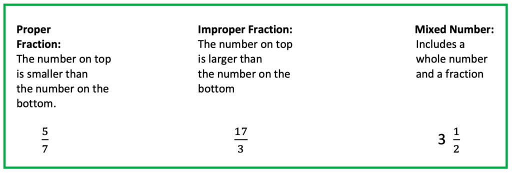 A description and example of a proper fraction, improper fraction and mixed number