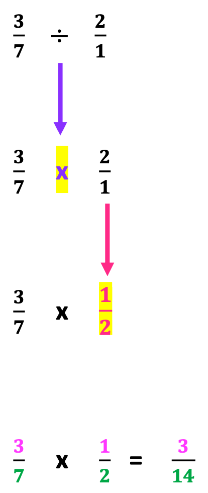 How to Teach Fractions: An example for dividing fractions, 3/7 divided by 2/1 = 3/14