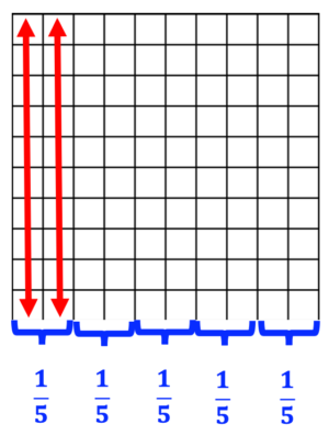 How to Prepare Students for Fractions, iIllustration of how 10 x 10 grids may be used to explain fractions, decimals and percent.