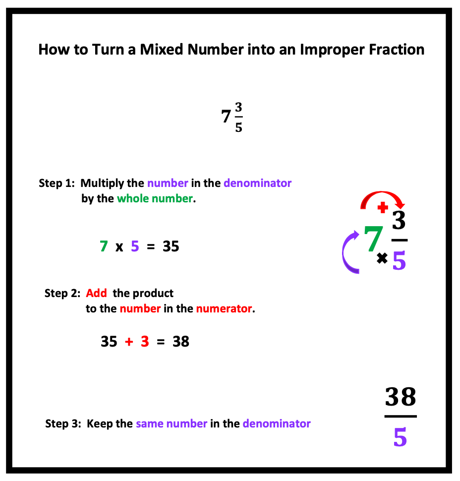 How to Prepare Students for Fractions, iAn example, illustration of the steps used to turn a mixed number into an improper fraction