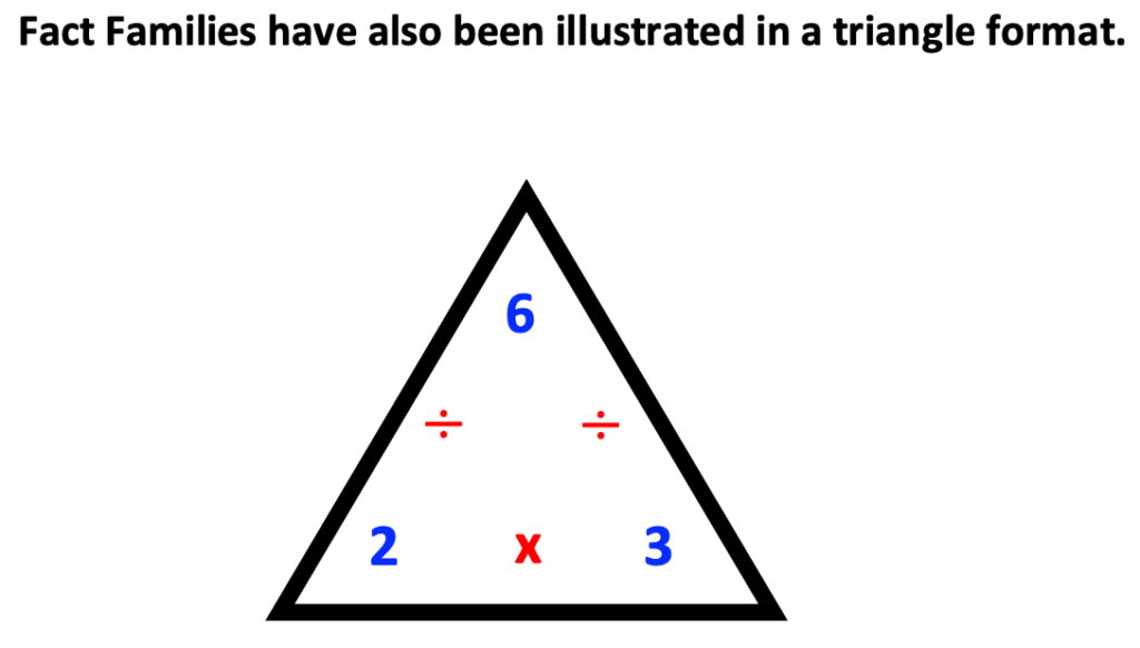 using multiplication facts:triangle with fact family for 2x3=6