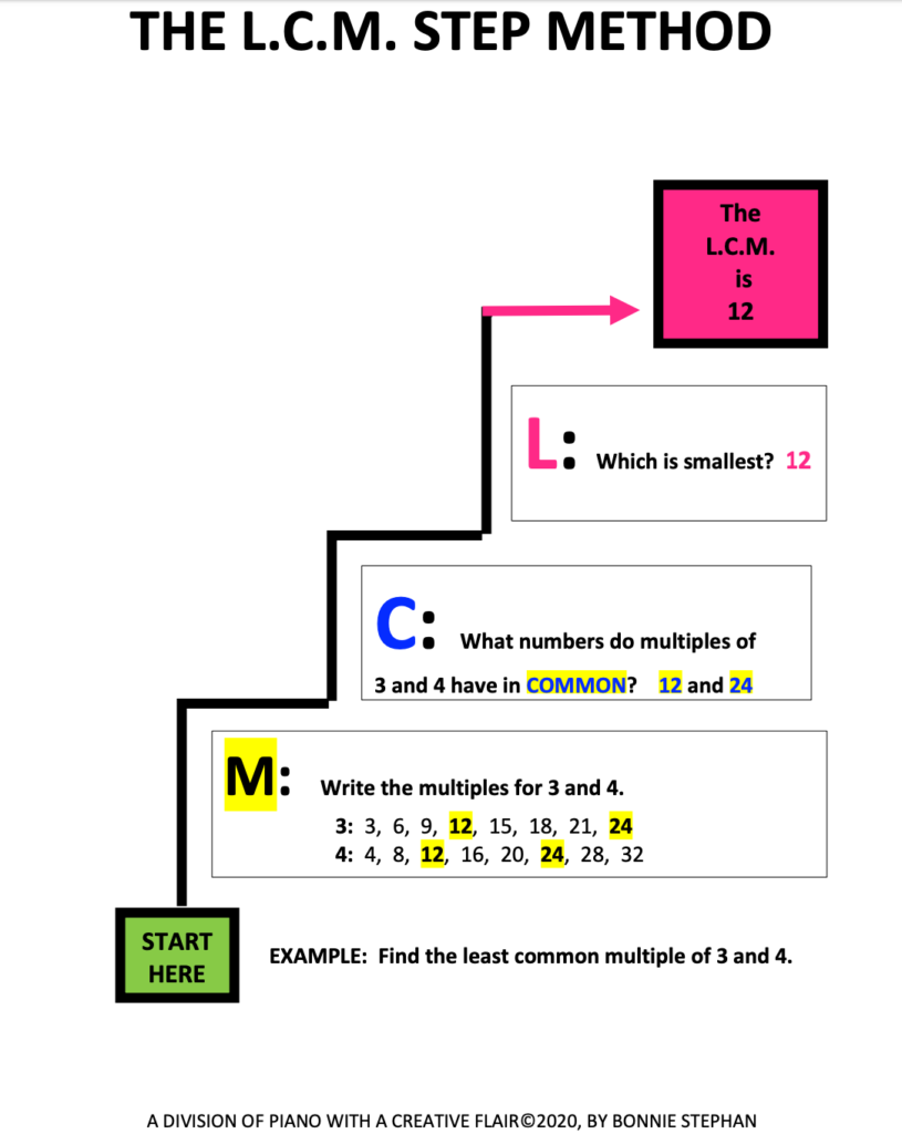 How to Teach Fraction Operations:  An example of finding the least common multiple using a stair-step method.