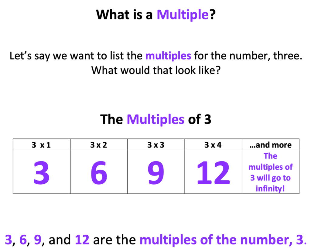 How to teach fraction operations: An illustration for the multiples of 3: 3, 6, 9, and 12