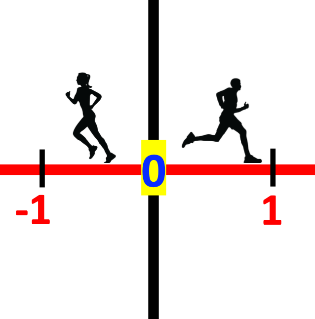 The Cartesian Plane: The x-axis with arunners running opposite directions from zero.