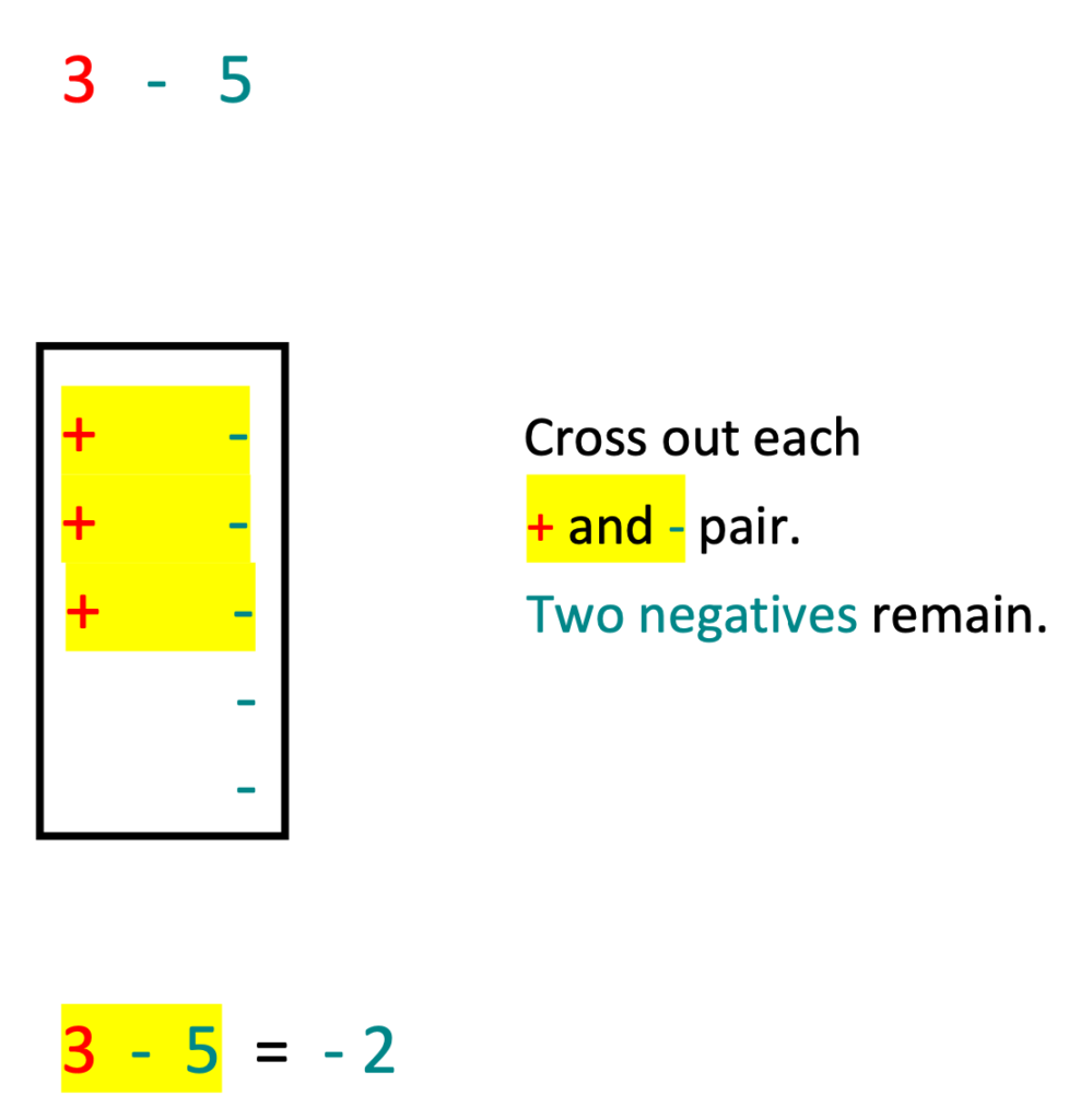 Examples for using signs to explain integer operations