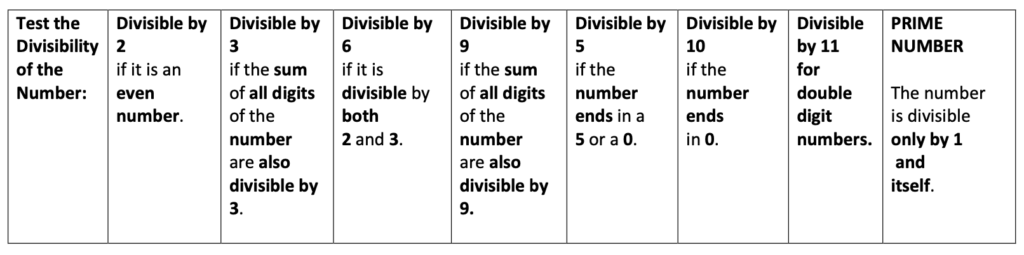 list of diviibility rules for numbers