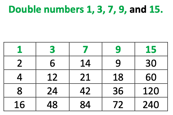 Example of doubling numbers 1, 2, 7, 9, and 15.