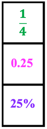 Fractions, Decimals and Percents: example of 1/4