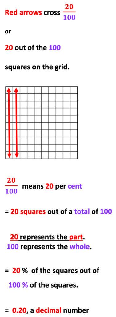 Math in Middle School:  Use of a 10 x 10 grid illustration of 20/100, 0.20, 20 % equivalents