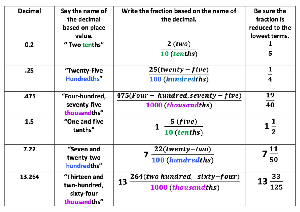 Table listing examples of steps used to convert from decimal to fraction.