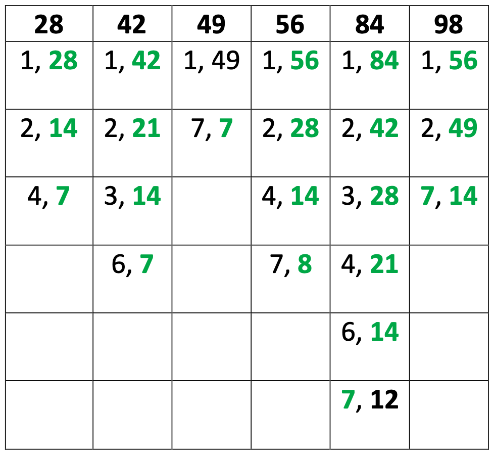 factoring numbers 28, 42, 49, 56, 84, and 98