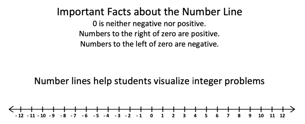 number line -12 to + 12