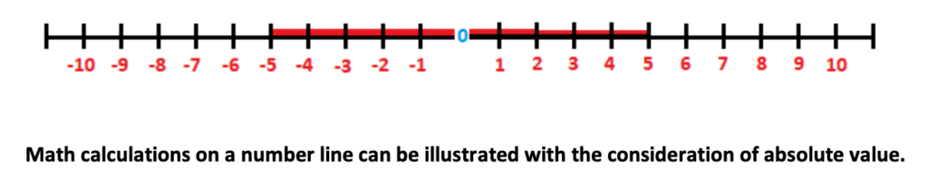 Number line from -10 to + 10