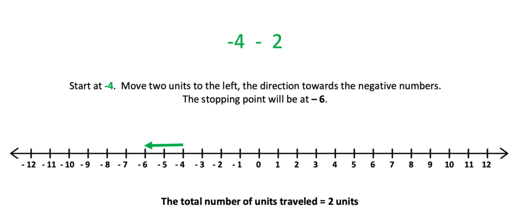 Examples with number line which explains integer operationss