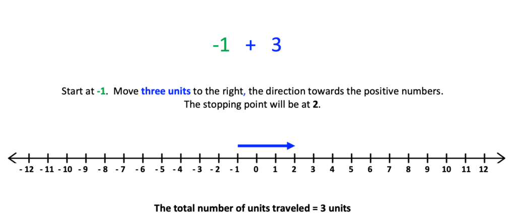 Examples with number line which explains integer operationss