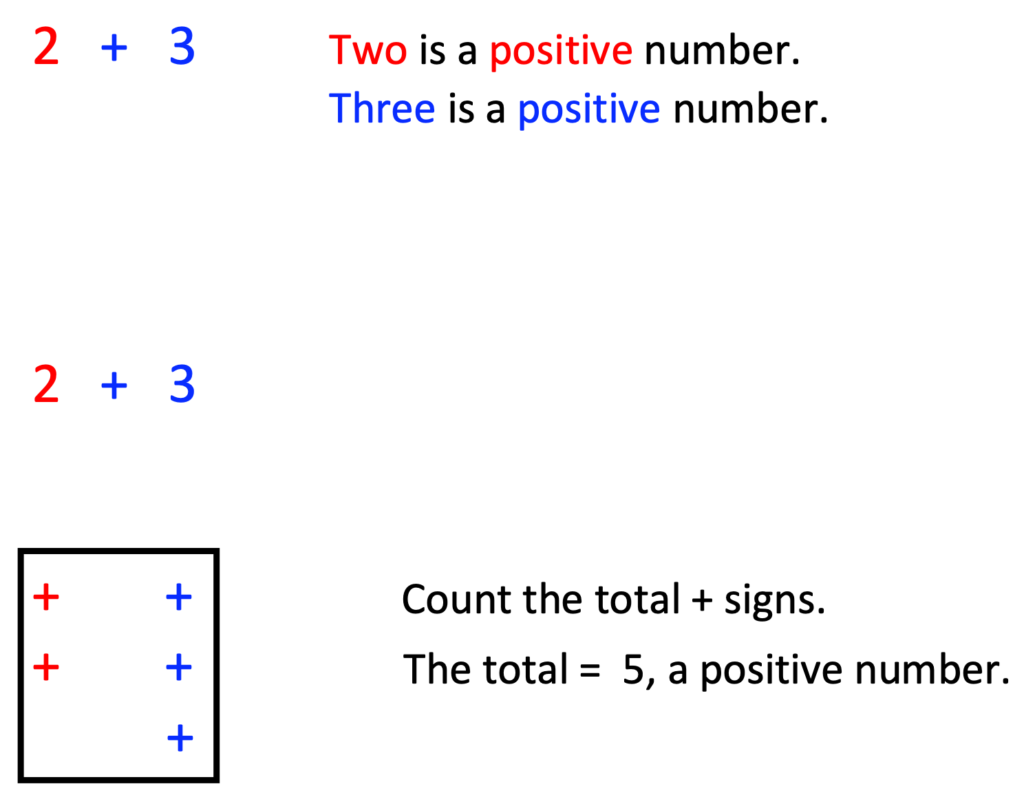 Examples for using signs to explain integer operations