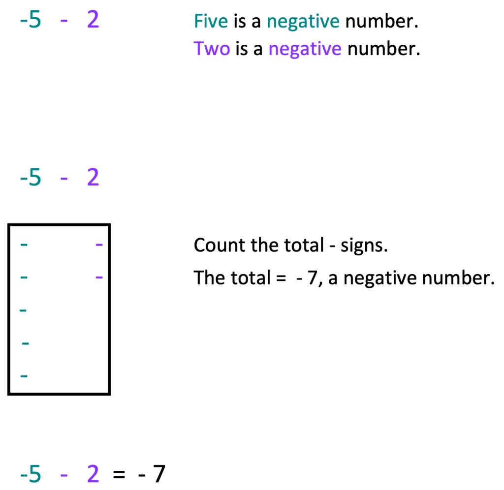 Examples for using signs to explain integer operations