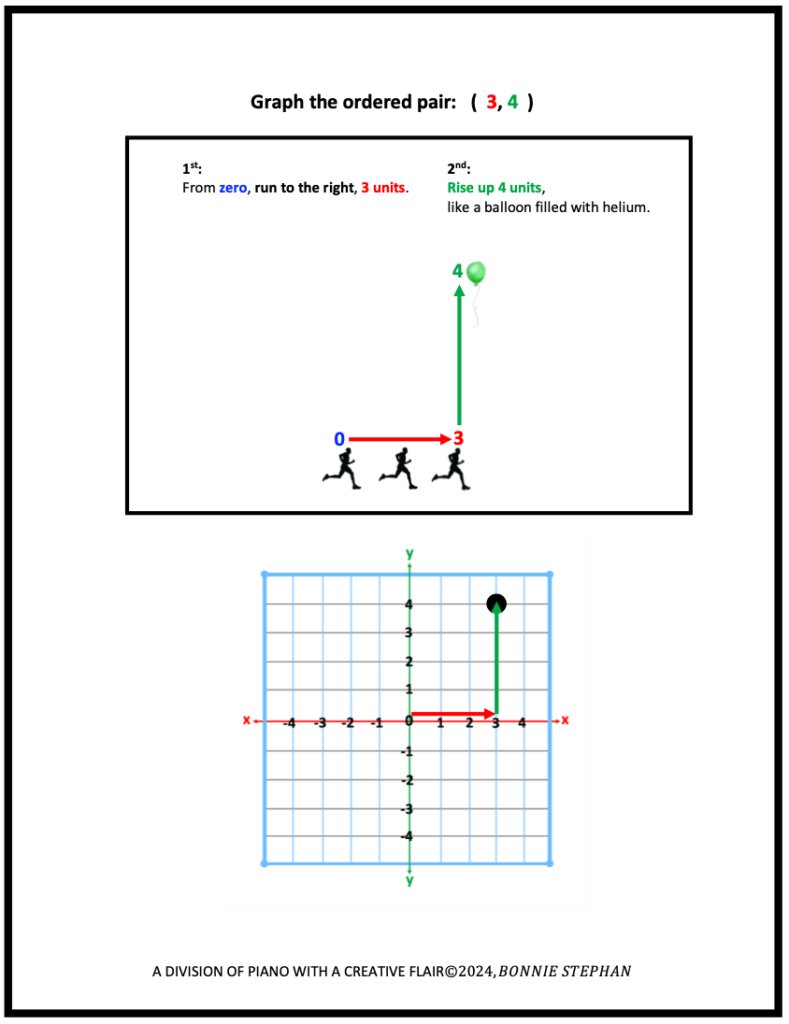 (3, 4) graphed on the Cartesian Plane