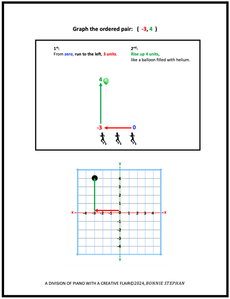 (-3, 4) graphed on the Cartesian Plane