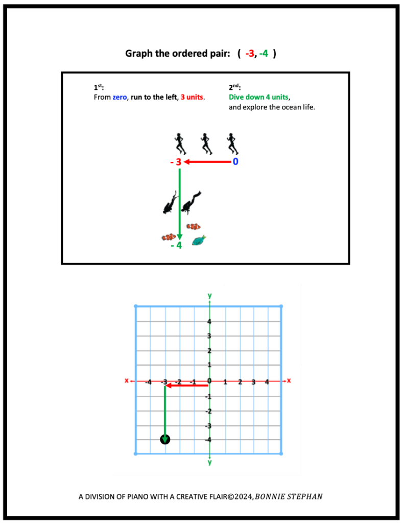 (-3, -4) graphed on the Cartesian Plane