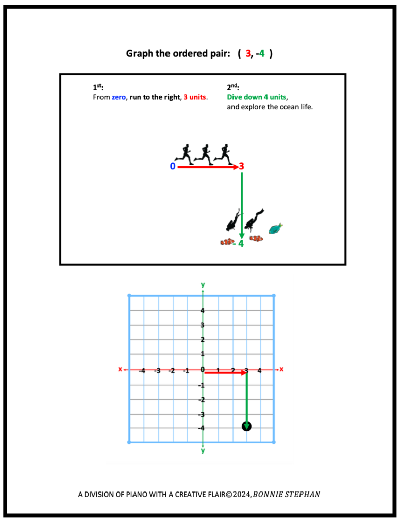 (3, - 4) graphed on the Cartesian Plane