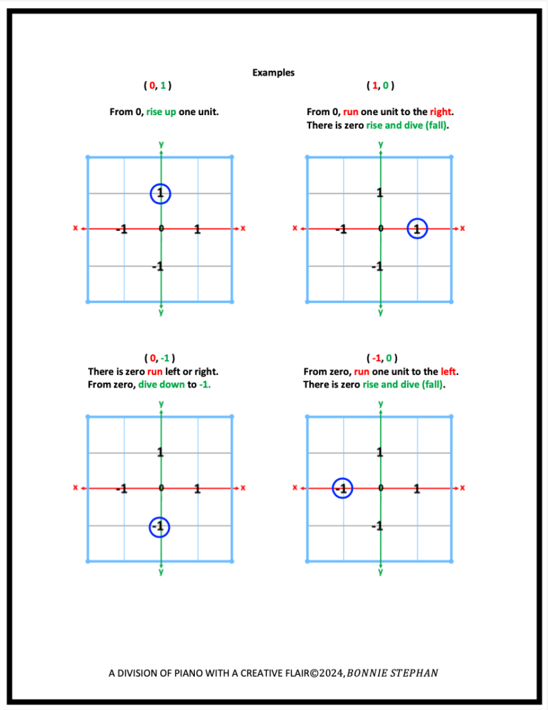 Plotting points with zero as one of the ordered pairs