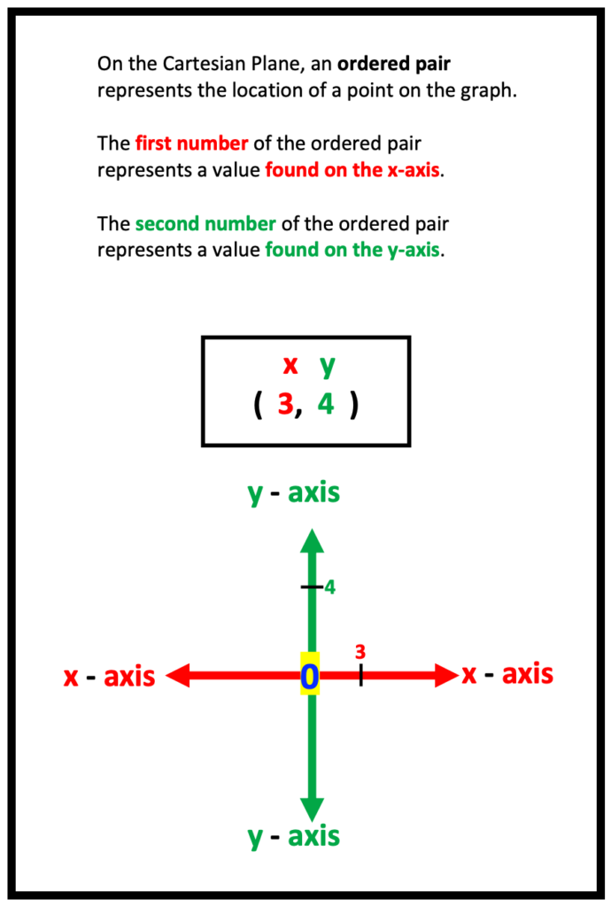 Definition of an ordered pair related to the Cartesian Plane