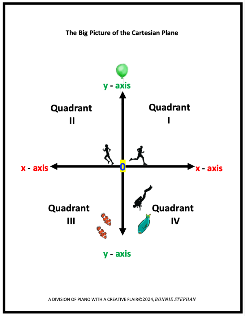 picture of the Cartesian Plane with axes, origin and quadrants