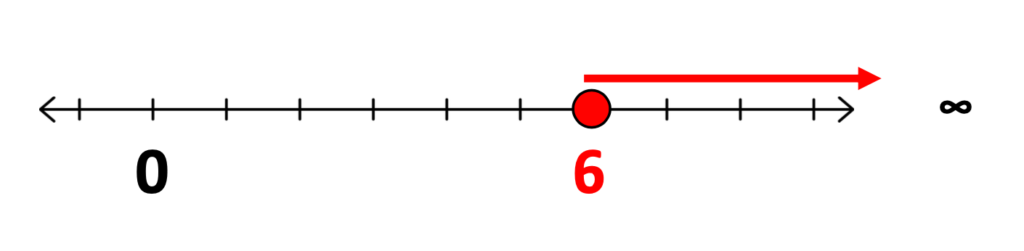 graphing on a numberline, x is greater than or equal to 6