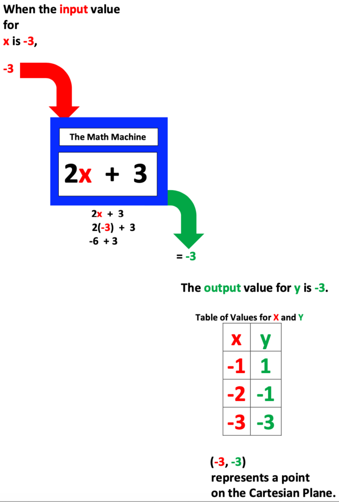 Algebraic Function Machine:  2x + 3, input of -3, output of-3.