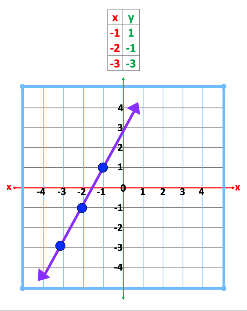 y = 2x + 3 graph with line representing the equation