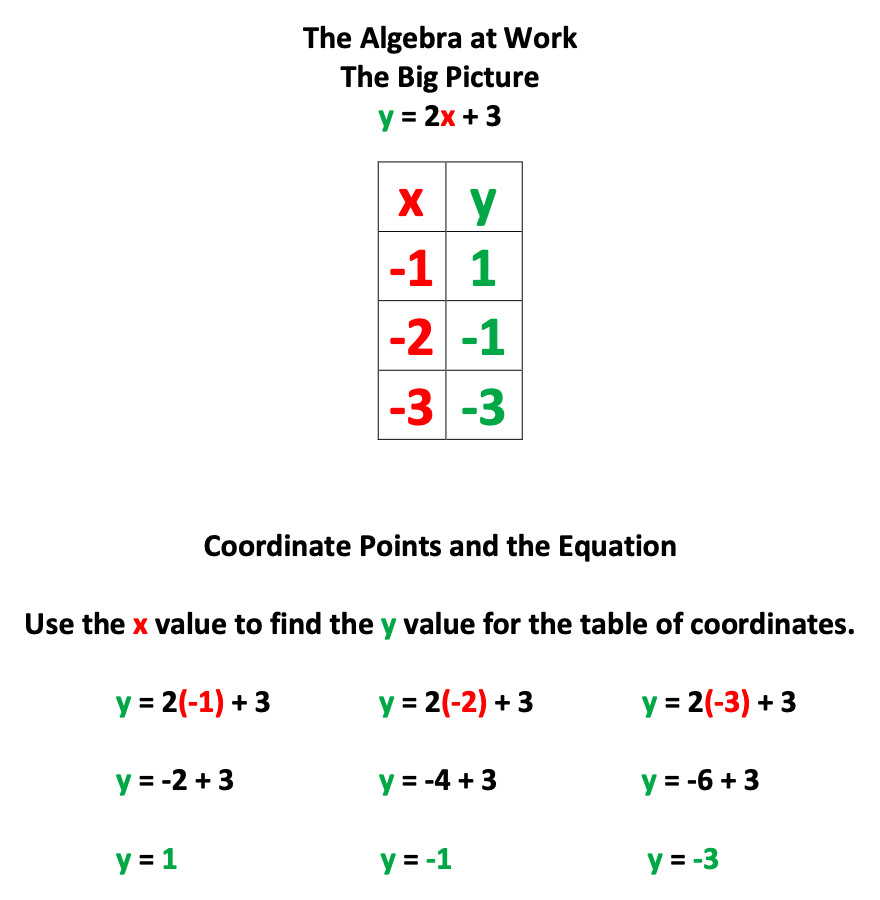 Ordered pairs and equation related to y = 2x + 3