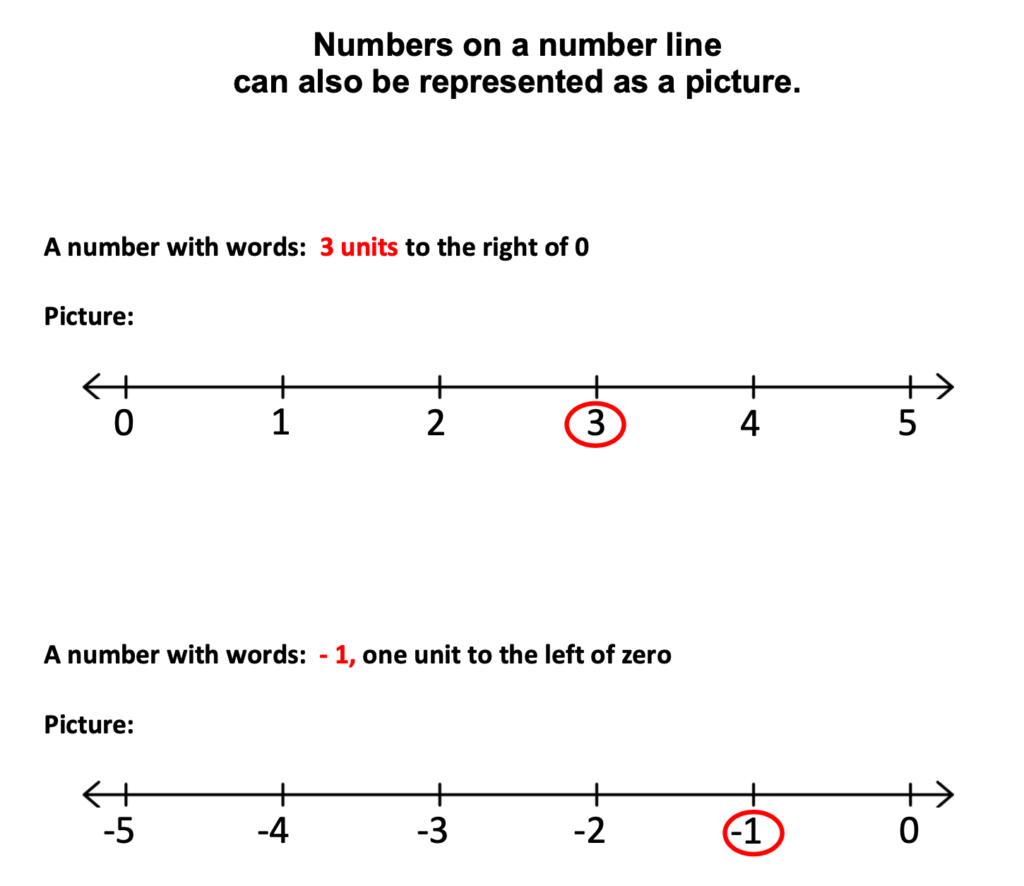 Two numberlines.  One with 3 circled and the other with negative 1 circled.