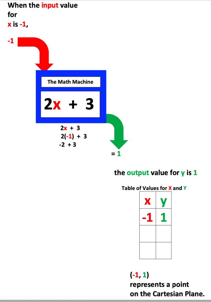 Algebraic Function Machine:  2x + 3, input of -1, output of 1.