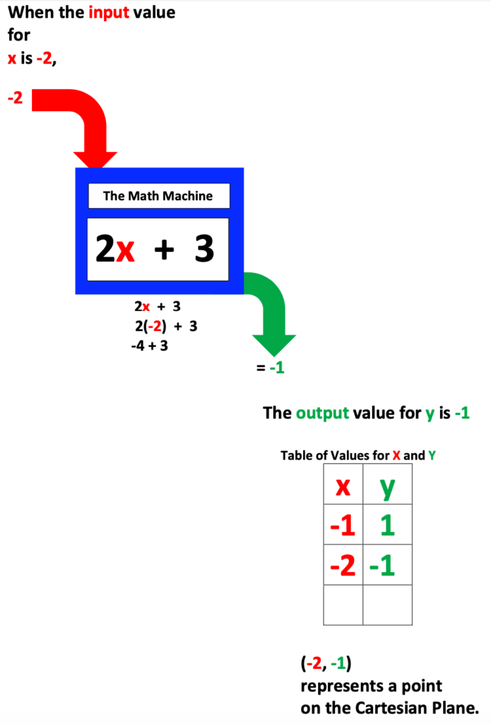 Algebraic Function Machine:  2x + 3, input of -2, output of -1.