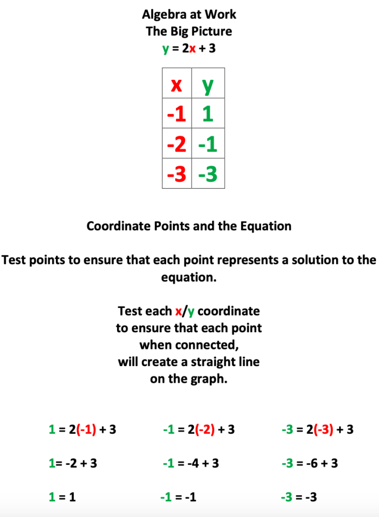 Example of testing points for the equation y = 2x + 3