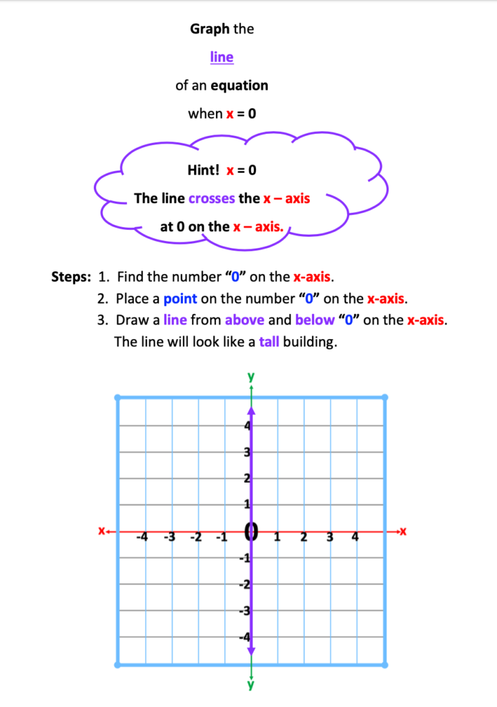 a line crossing the x axis at zero