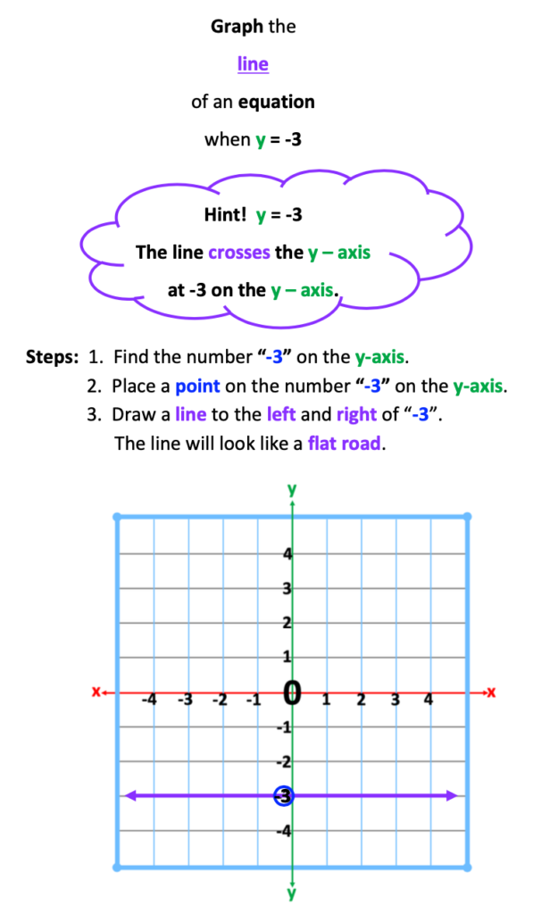 a line crossing the y axis at -3