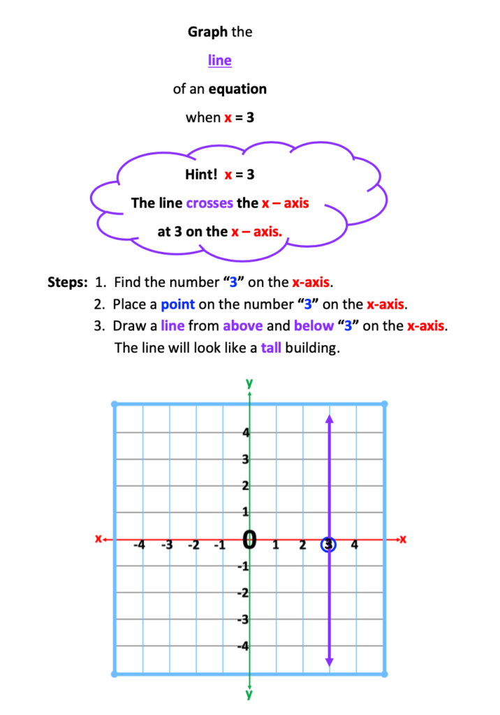 a line crossing the x axis at 3