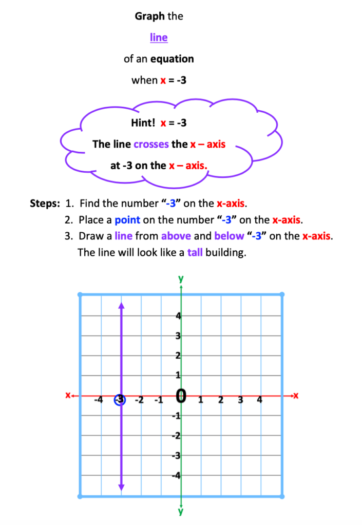 4 graphs:  Locating x and y values on the x and y coordinate