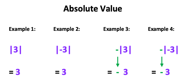 Examples of Absolute value