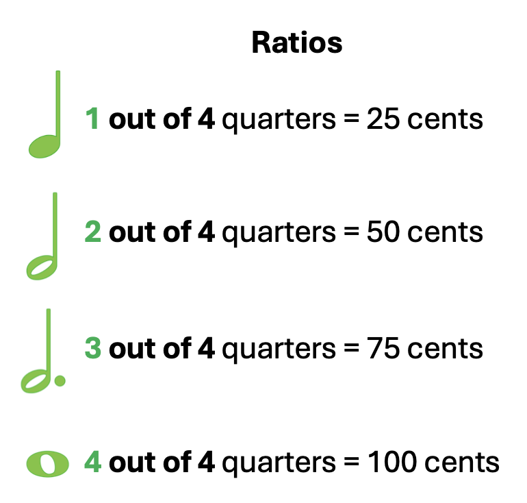 Note values of the quarter, half, dotted half and whole note compared to the number of quarters and amount of cents.