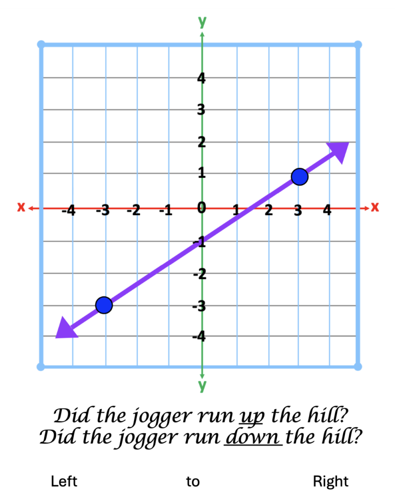 slopes in algebra:  example of a line with a postive slope