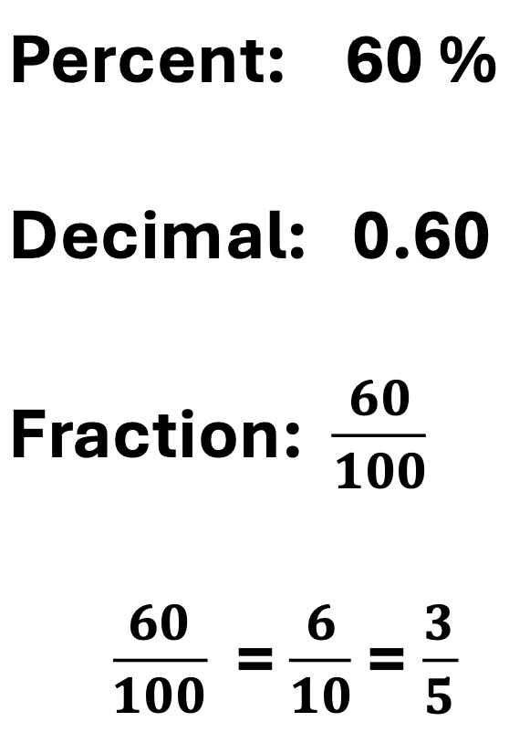 10 60 % percent problems: breakdown of 60 percent as a decimal and fraction