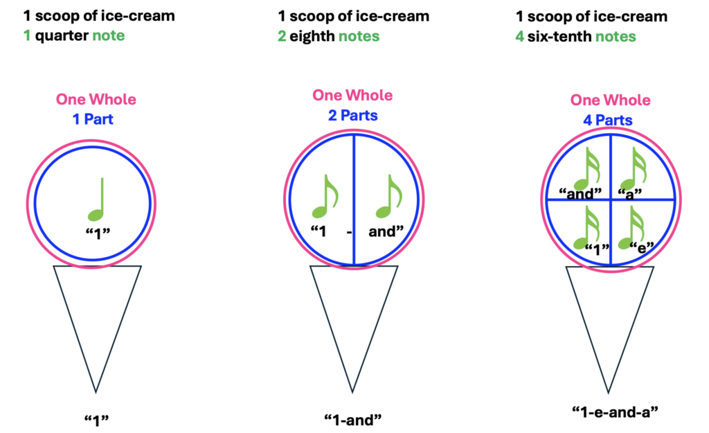 part and whole illustrated within a circle illutrating 1 part for the quarter note, 2 parts for two eighth notes and 4 parts for 4 sixteenth notes