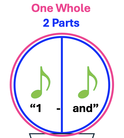 a circle with an eighth note in 2 of 2 parts:One Whole, Two parts