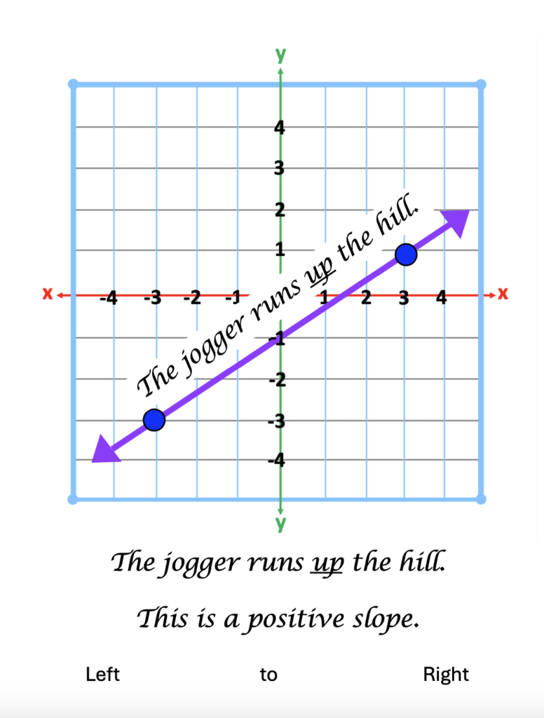 Slopes in Algebra: example of a positive slope on a graph