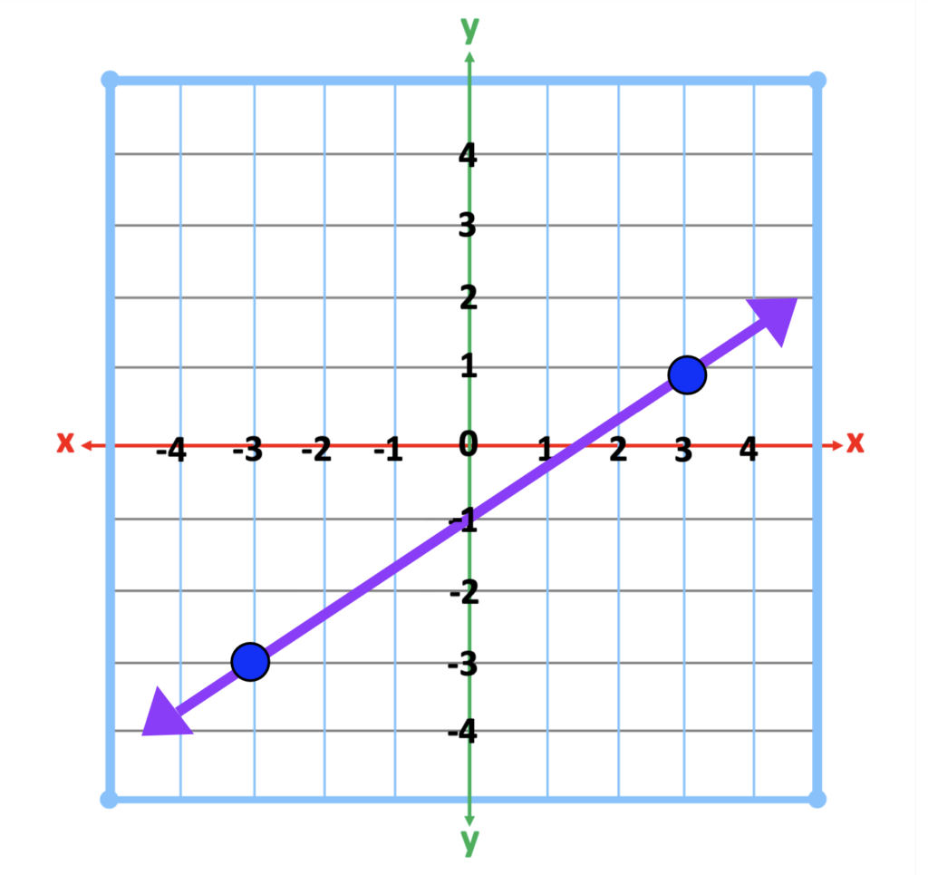 slopes in algebra:  example of a line with a positive slope and two points